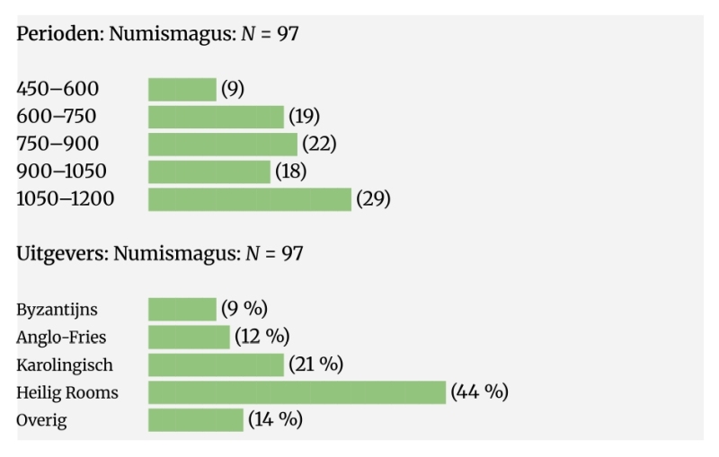 Figuur 1. Munten Nijmegen (450-1200 n. Chr.)