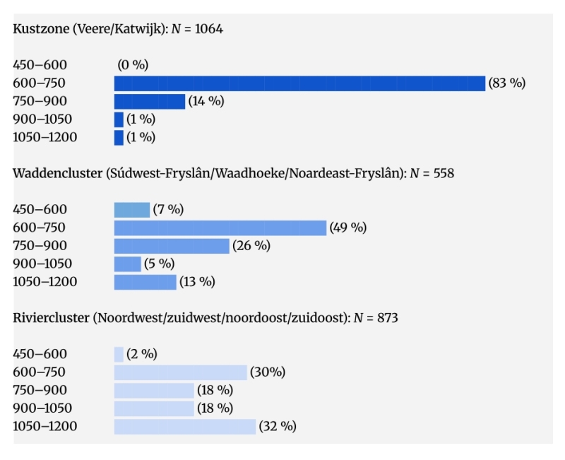 Figuur 2. Munten clusters (450-1200 n. Chr.)